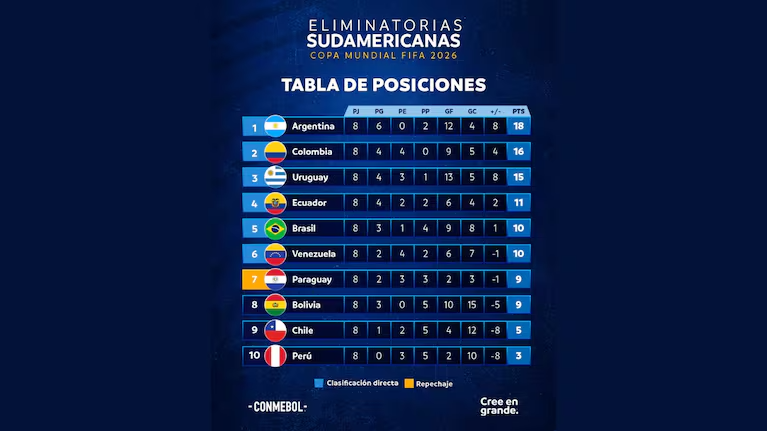 la-tabla-de-posiciones-de-las-eliminatorias-sudamericanas-tras-la-octava-fecha-imagen-x-conmebol-RFE